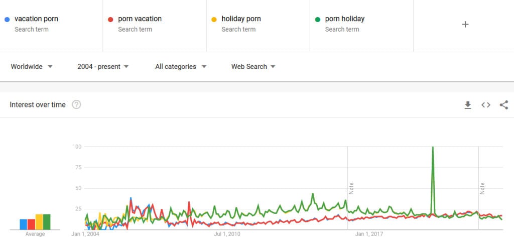 vacation porn holiday porn google trends popularity